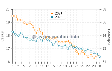 Cala Mitjana water temp chart in December
