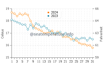Temperatura da água em Cala Moli em dezembro