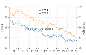 Cala Montgo water temp chart in December