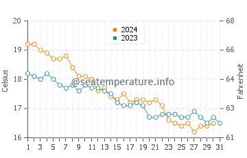 Cala Morell water temp chart in December