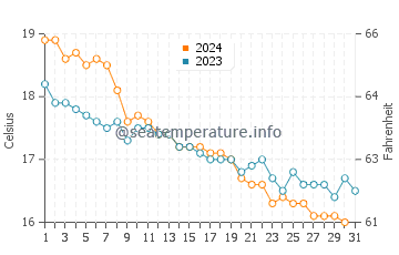 Cala Nova water temp chart in December