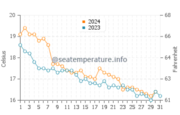 Cala Pi water temp chart in December