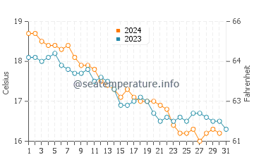 Cala Pregonda water temp chart in December