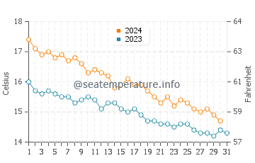 Cala Sa Conca water temp chart in December