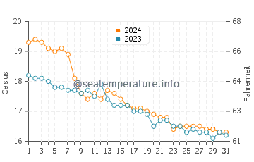 Cala Sa Nau water temp chart in December