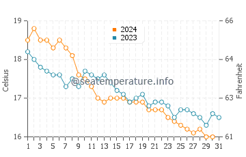 Cala Salada water temp chart in December