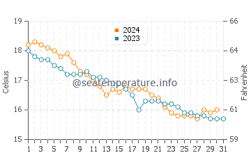 Cala San Vicente water temp chart in December
