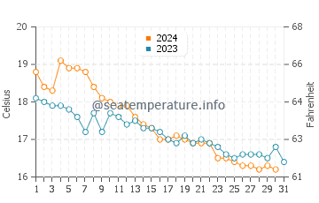 Cala Saona water temp chart in December