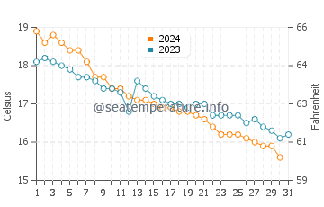 Wassertemperatur Cala Sinzias im Dezember