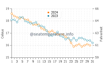 Cala Tirant water temp chart in December