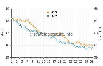 Cala Tuent water temp chart in December