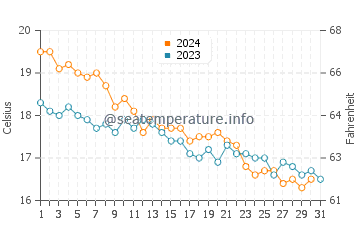 Cala Turqueta water temp chart in December