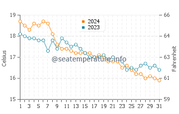 Temperatura da água em Cala Vadella em dezembro