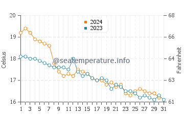 Wassertemperatur Cala Varques im Dezember