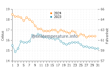 Calabardina water temp chart in December