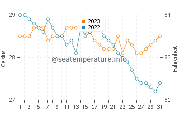 Calachuchi water temp chart in December