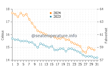 Temperatura del agua en Calafat en diciembre
