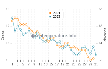 Wassertemperatur Calafuria im Dezember