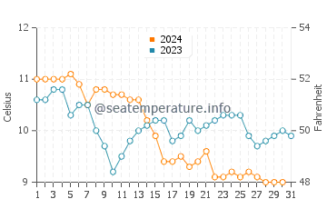 Temperature dell'acqua a Calais a dicembre
