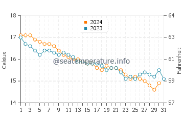 Wassertemperatur Calambrone im Dezember