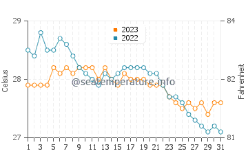 Temperatura vode u Calapan u prosincu