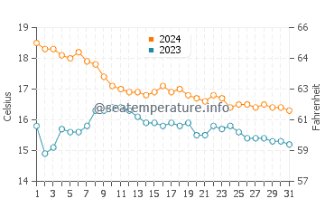 Temperatura del agua en Calarreona en diciembre