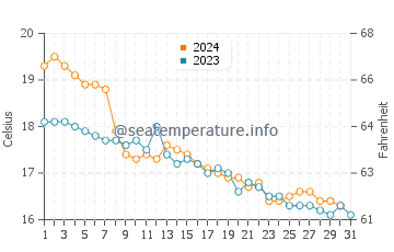 Calas de Mallorca water temp chart in December