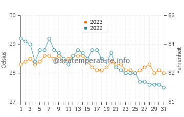 Calatrava water temp chart in December