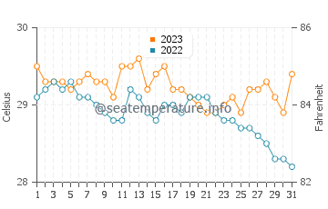 Calatugas water temp chart in December