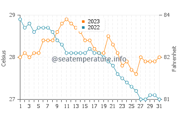 Calauag water temp chart in December