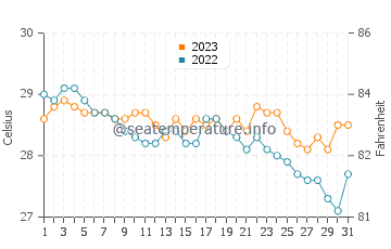 Calbayog City water temp chart in December