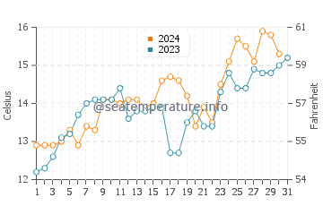 Températures de l'eau à Calbuco en décembre