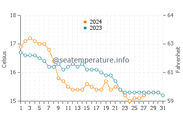 Caldas da Rainha water temp chart in December