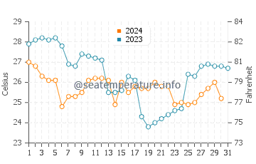 Temperature dell'acqua a Calderitas a dicembre
