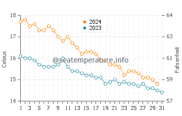 Calella water temp chart in December