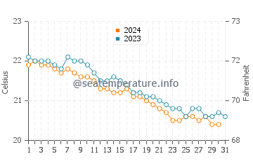 Caleta de Arriba water temp chart in December