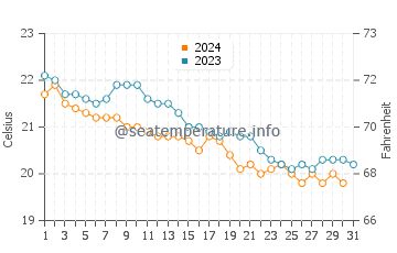 Caleton Blanco water temp chart in December