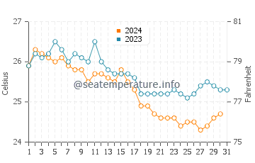 Temperature dell'acqua a Calheta a dicembre