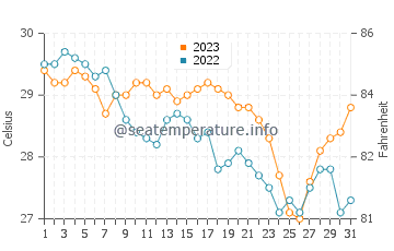 Callaguip water temp chart in December