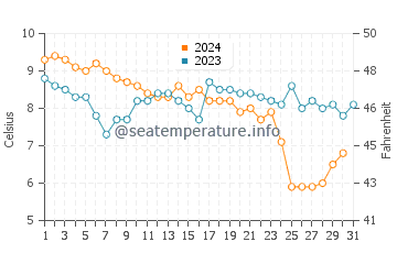 Wassertemperatur Callantsoog im Dezember