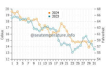 Callaway water temp chart in December