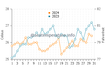 Caloundra water temp chart in December