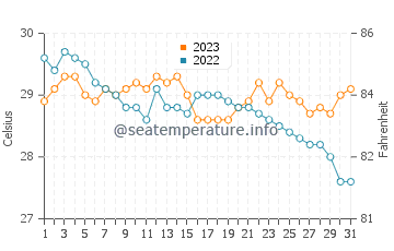 Calumboyan water temp chart in December