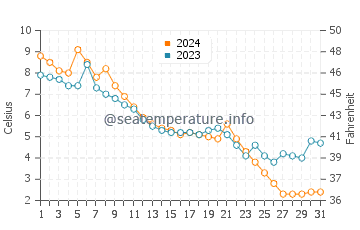 Calumet Park water temp chart in December