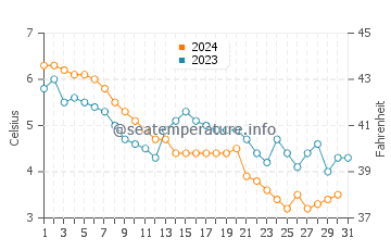 Temperature dell'acqua a Calumet a dicembre