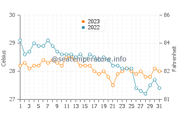 Caluya water temp chart in December