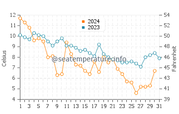 Calvert Beach water temp chart in December