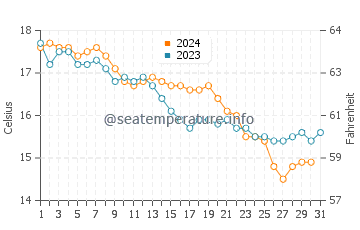 Temperature dell'acqua a Calvi a dicembre