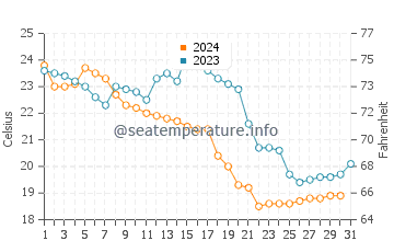 Wassertemperatur Cẩm Phả im Dezember