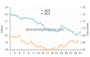 Temperature dell'acqua a Camahuiroa a dicembre